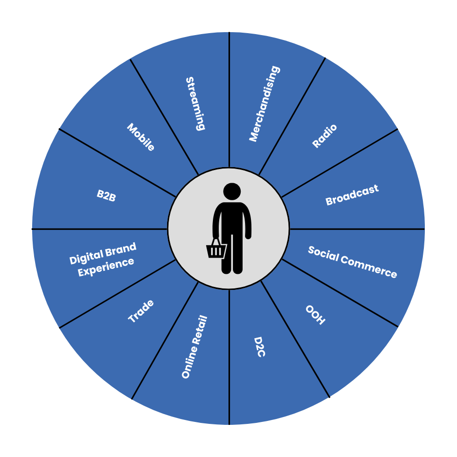 Connected Commerce